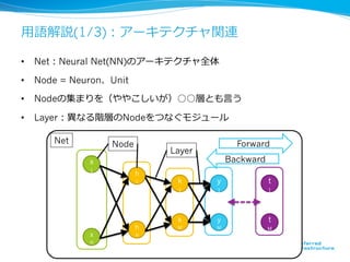 63
⽤用語解説(1/3)：アーキテクチャ関連
•  Net：Neural Net(NN)のアーキテクチャ全体
•  Node = Neuron、Unit
•  Nodeの集まりを（ややこしいが）○○層とも⾔言う
•  Layer：異異なる階層のNodeをつなぐモジュール
x
1
x
N
h
1
h
H
k
M
k
1
y
M
y
1
t
M
t
1
Forward
Backward
Net Node
Layer
 