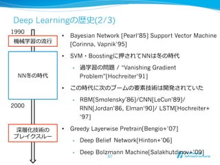 Deep Learningの歴史(2/3)
•  Bayesian Network [Pearl‘85] Support Vector Machine
[Corinna, Vapnik’95]
•  SVM・Boostingに押されてNNは冬の時代
•  過学習の問題 / “Vanishing Gradient
Problem”[Hochreiter’91]
•  この時代に次のブームの要素技術は開発されていた
•  RBM[Smolensky’86]/CNN[LeCun’89]/
RNN[Jordan’86, Elman‘90]/ LSTM[Hochreiter+
‘97]
•  Greedy Layerwise Pretrain[Bengio+’07]
•  Deep Belief Network[Hinton+’06]
•  Deep Bolzmann Machine[Salakhutdinov+’09]
1990
2000
機械学習の流流⾏行行
NN冬の時代
深層化技術の
ブレイクスルー
67
 
