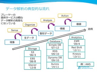 データ解析の典型的な流流れ
現象
⽣生データ
整形データ
情報
価値
Sense
Organize
Analyze
Action
S3
‘06/3
Simple DB
‘07/12
EBS
‘08/8
Glacier
‘12/8
RDS
‘09/10
Dynamo DB
‘09/10
Aurora
‘14/11
EMR
‘09/4
Red Shift
‘12/11
Kinesis
‘13/11
Storage
Database
Analytics
効⽤用
例例：AWS
プレーヤーの
提供サービスは概ね
データ解析の⾼高度度化
に沿っている
8
 