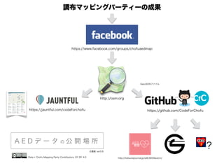 調布マッピングパーティーの成果 
https://www.facebook.com/groups/chofuaedmap 
https://github.com/CodeForChofu 
http://hatsunejournal.jp/w8/AEDSearch/ 
https://jauntful.com/codeforchofu 
http://osm.org 
A E D データの公開場所 
Data © Chofu Mapping Party Contributors, CC BY 4.0 
? 
GeoJSONファイル 
古橋案 ver0.9 
 