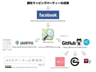 調布マッピングパーティーの成果 
https://www.facebook.com/groups/chofuaedmap 
https://github.com/CodeForChofu 
http://hatsunejournal.jp/w8/AEDSearch/ 
https://jauntful.com/codeforchofu 
http://osm.org 
A E D データの公開場所 
Data © Chofu Mapping Party Contributors, CC BY 4.0 
? 
PDFファイル 
GeoJSONファイル 
古橋案 ver0.9 
 