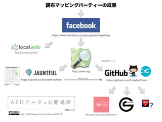 調布マッピングパーティーの成果 
https://www.facebook.com/groups/chofuaedmap 
https://github.com/CodeForChofu 
http://hatsunejournal.jp/w8/AEDSearch/ 
https://jauntful.com/codeforchofu 
http://osm.org 
A E D データの公開場所 
Data © Chofu Mapping Party Contributors, CC BY 4.0 
? 
PDFファイル 
GeoJSONファイル 
https://ja.localwiki.org/chofu/ 
古橋案 ver0.9 
 