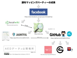 調布マッピングパーティーの成果 
https://www.facebook.com/groups/chofuaedmap 
https://github.com/CodeForChofu 
http://hatsunejournal.jp/w8/AEDSearch/ 
https://jauntful.com/codeforchofu 
http://osm.org 
A E D データの公開場所 
Data © Chofu Mapping Party Contributors, CC BY 4.0 
? 
PDFファイル 
GeoJSONファイル 
https://ja.localwiki.org/chofu/ 相互連携 
古橋案 ver0.9 
 