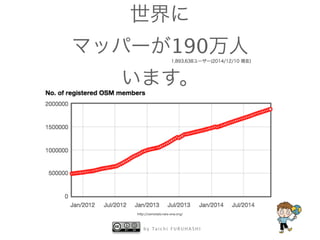 世界に 
マッパーが190万人 
います。1,893,638ユーザー(2014/12/10 現在) 
http://osmstats.neis-one.org/ 
by Taichi F URUHASHI 
 