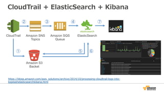 CloudTrail + ElasticSearch + Kibana 
② ③ ④ 
CloudTrail Amazon SNS 
Topics 
Amazon SQS 
Queue 
ElasticSearch 
Amazon S3 
Backet 
① 
⑤ ⑥ 
⑦ 
https://blogs.amazon.com/aws_̲solutions/archive/2014/10/processing-‐‑‒cloudtrail-‐‑‒logs-‐‑‒into-‐‑‒ 
logstashelasticsearchkibana.html 
 
 