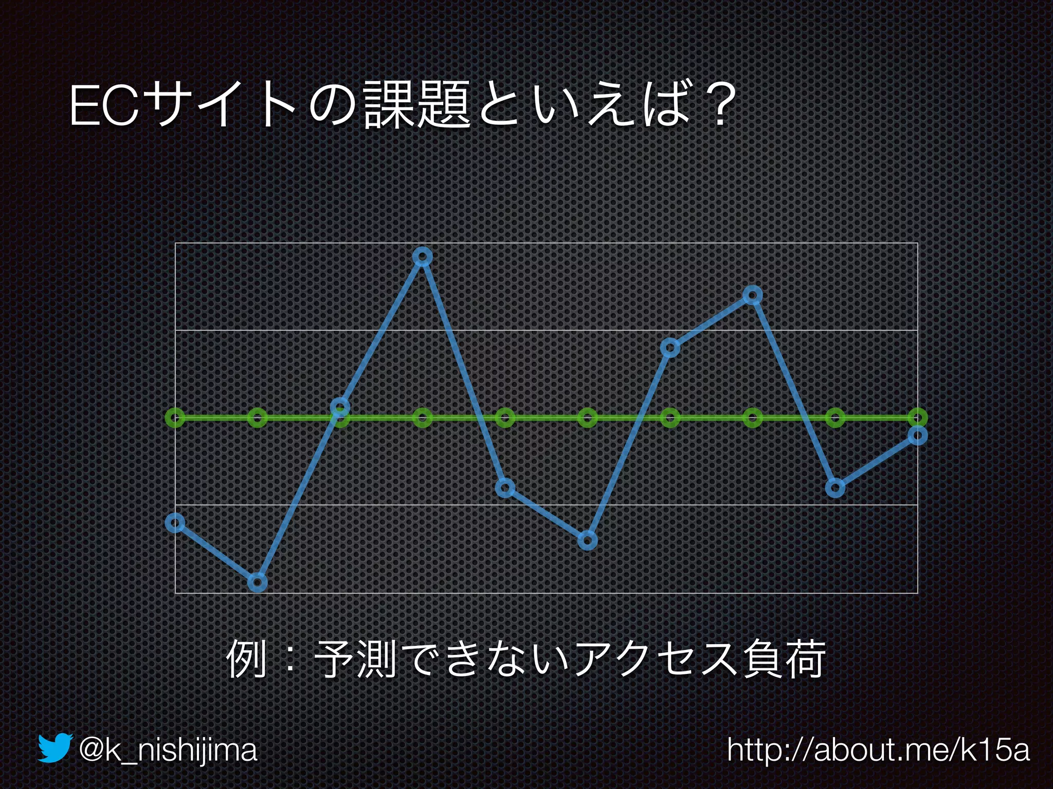 ECサイトの課題といえば？ 
例：予測できないアクセス負荷 
@k_nishijima http://about.me/k15a 
 