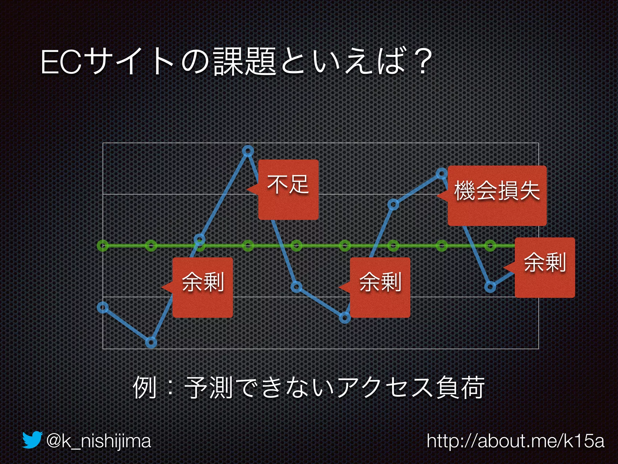 ECサイトの課題といえば？ 
不足機会損失 
余剰余剰 
例：予測できないアクセス負荷 
余剰 
@k_nishijima http://about.me/k15a 
 