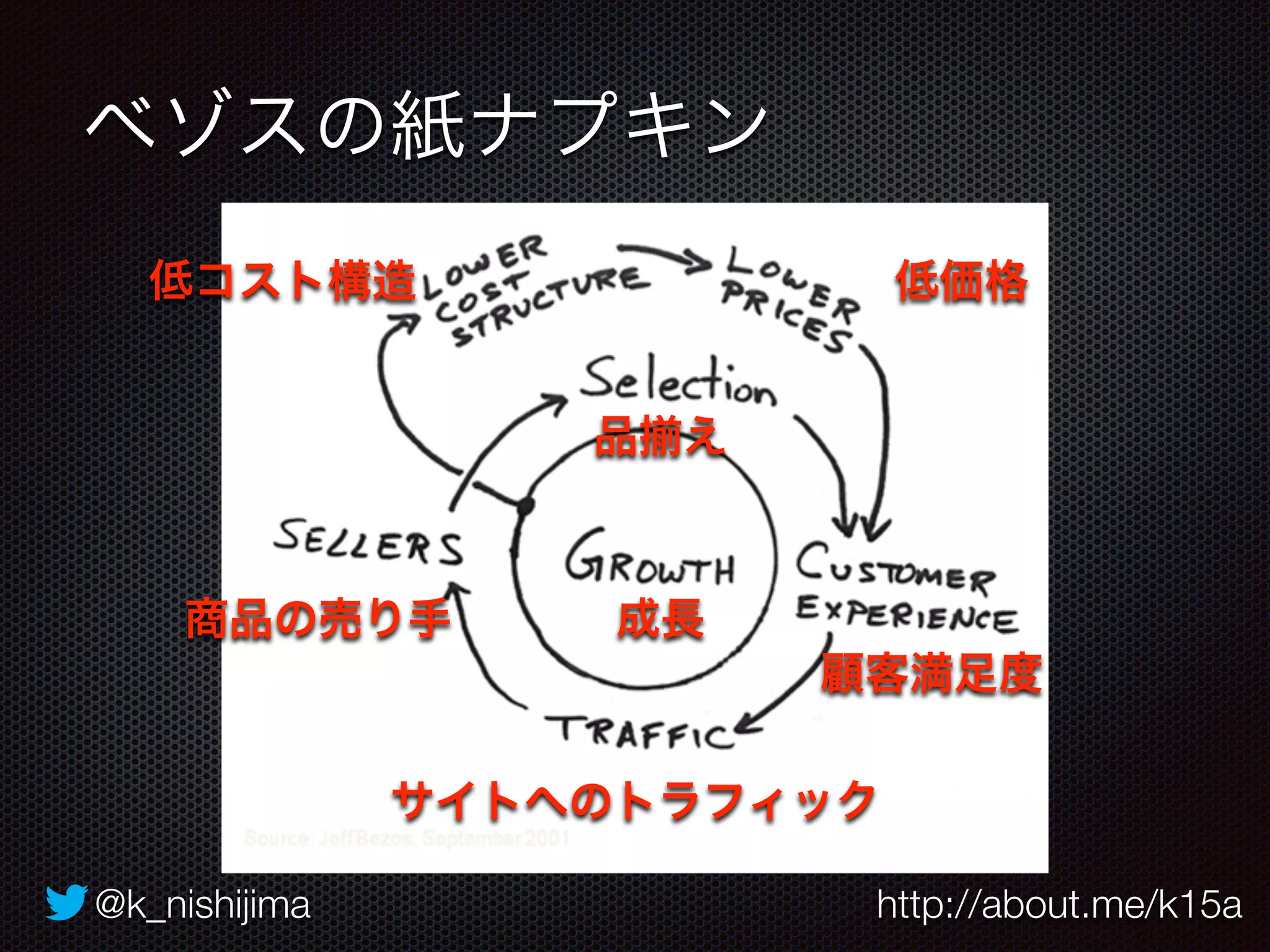 ベゾスの紙ナプキン 
低コスト構造 
品揃え 
成長 
低価格 
顧客満足度 
商品の売り手 
サイトへのトラフィック 
@k_nishijima http://about.me/k15a 
 