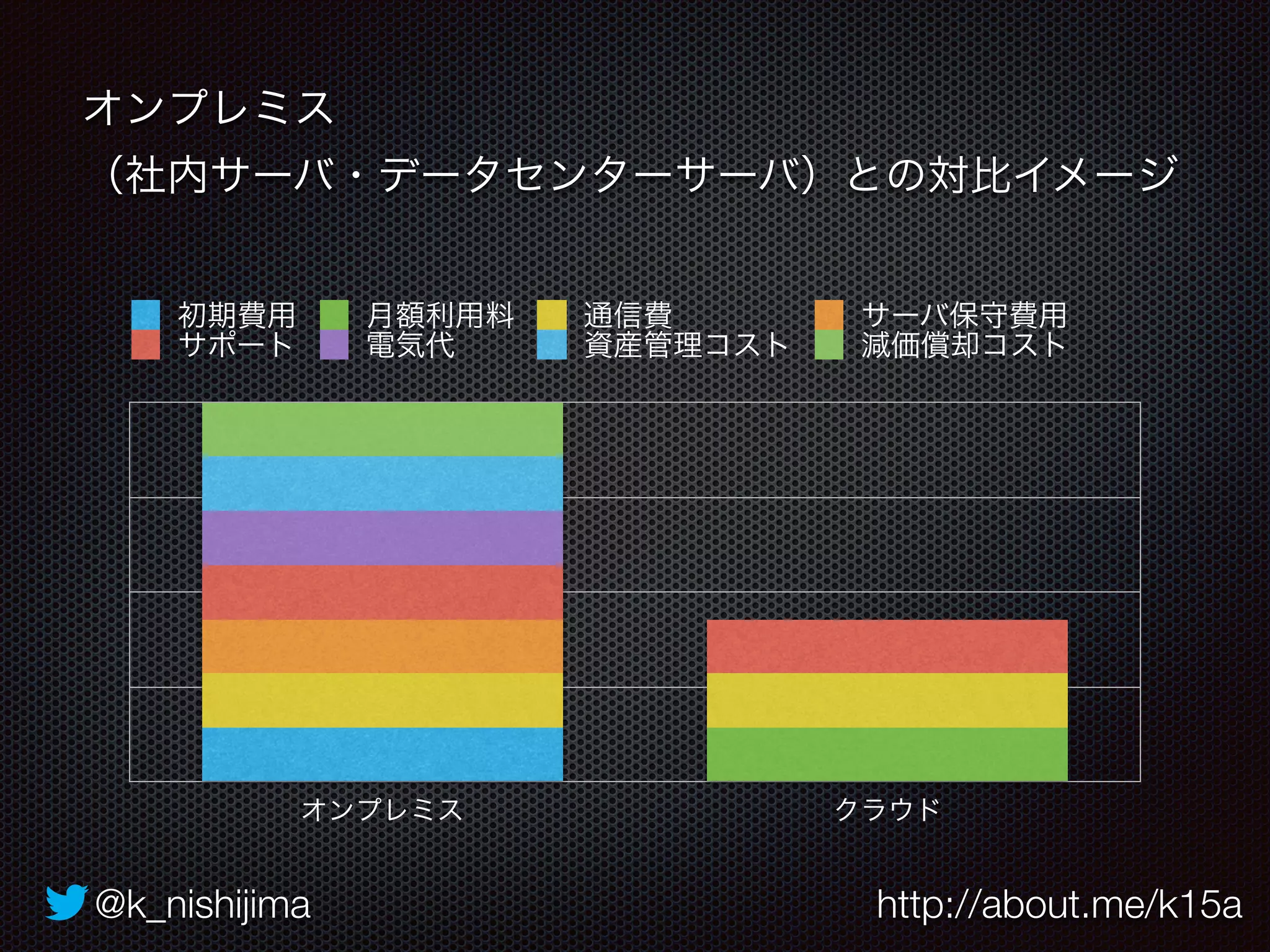 オンプレミス 
（社内サーバ・データセンターサーバ）との対比イメージ 
初期費用月額利用料通信費サーバ保守費用 
サポート電気代資産管理コスト減価償却コスト 
オンプレミスクラウド 
@k_nishijima http://about.me/k15a 
 