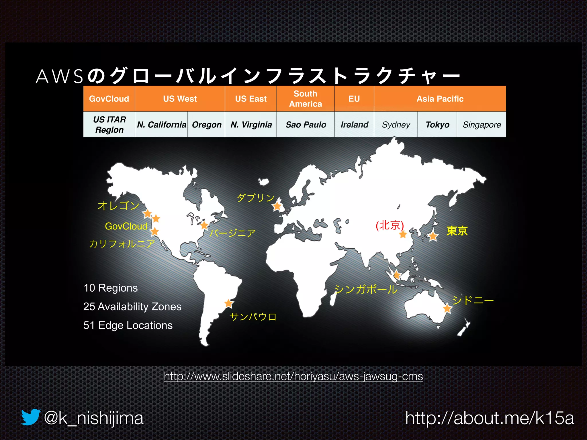 AWSのグローバルインフラストラクチャー 
GovCloud US West US East 
South 
America 
EU Asia Pacific 
US ITAR 
Region 
N. California Oregon N. Virginia Sao Paulo Ireland Sydney Tokyo Singapore 
オレゴン 
GovCloud 
カリフォルニア 
10 Regions 
25 Availability Zones 
51 Edge Locations 
ダブリン 
(北京) 
バージニア東京 
シンガポール 
サンパウロ 
シドニー 
http://www.slideshare.net/horiyasu/aws-jawsug-cms 
@k_nishijima http://about.me/k15a 
 