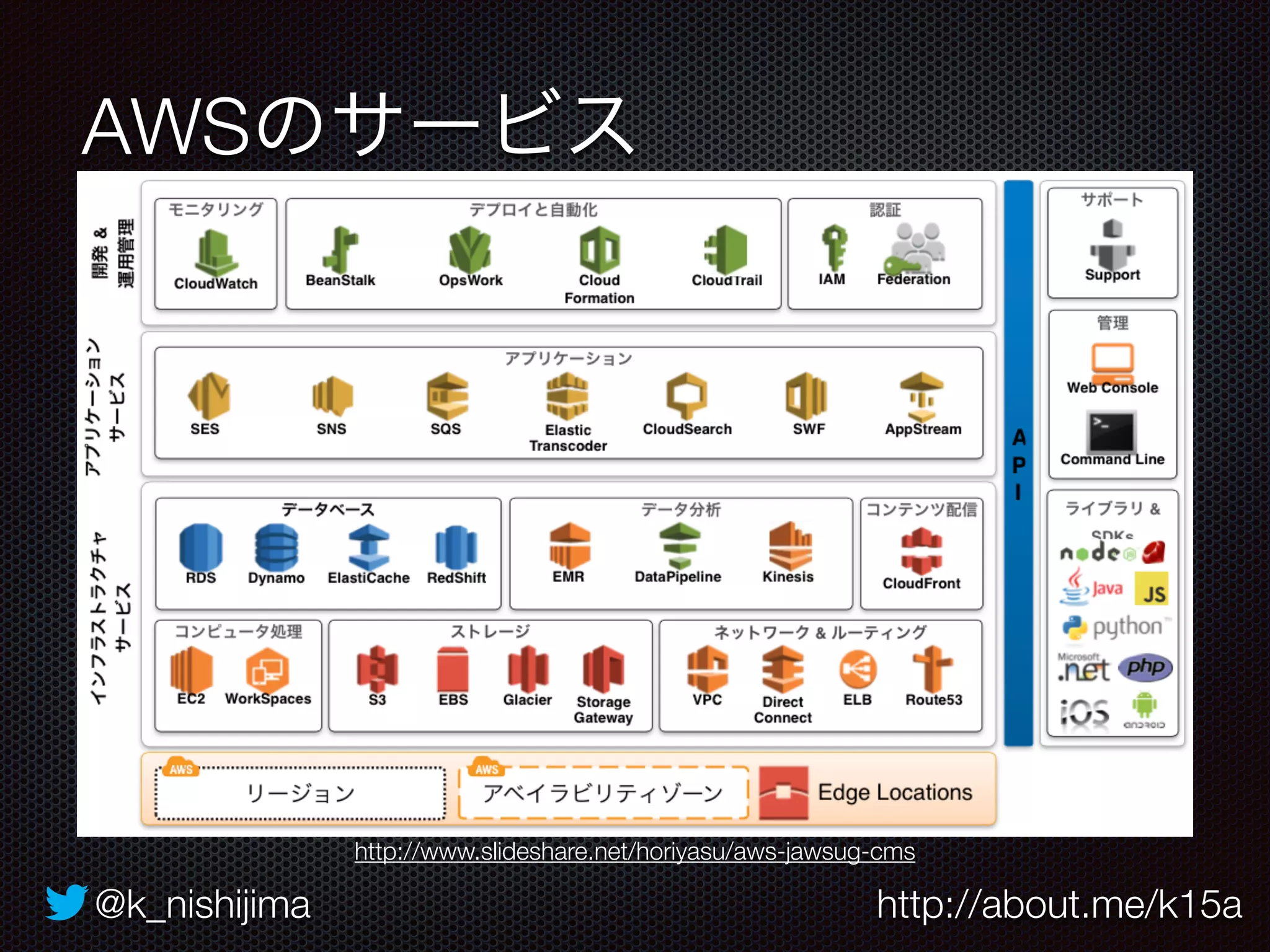 AWSのサービス 
http://www.slideshare.net/horiyasu/aws-jawsug-cms 
@k_nishijima http://about.me/k15a 
 