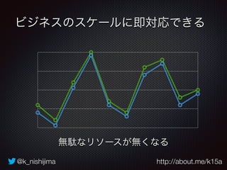 ビジネスのスケールに即対応できる 
無駄なリソースが無くなる 
@k_nishijima http://about.me/k15a 
 