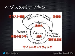 ベゾスの紙ナプキン 
低コスト構造 
品揃え 
成長 
低価格 
顧客満足度 
商品の売り手 
サイトへのトラフィック 
@k_nishijima http://about.me/k15a 
 