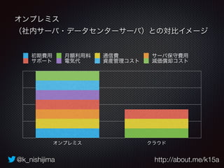 オンプレミス 
（社内サーバ・データセンターサーバ）との対比イメージ 
初期費用月額利用料通信費サーバ保守費用 
サポート電気代資産管理コスト減価償却コスト 
オンプレミスクラウド 
@k_nishijima http://about.me/k15a 
 