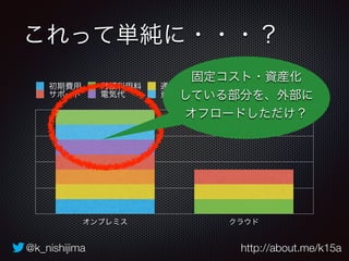 これって単純に・・・？ 
固定コスト・資産化 
している部分を、外部に 
オフロードしただけ？ 
初期費用月額利用料通信費サーバ保守費用 
サポート電気代資産管理コスト減価償却コスト 
オンプレミスクラウド 
@k_nishijima http://about.me/k15a 
 