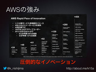 AWSの強み 
AWS Rapid Pace of Innovation 
• 1,111Aˆt2i[/ˆžiww2[ 
• 40—Apwr2t2i[i›§ 
• 45ŠAª‹8 
• 100‘—AMp`kjt2u2 
• 2013 Q3Se2014 Q3Z 
• EC2T~‡99%A”€ 
• S3T~‡137%A”€ 
+48 
E lastic Load Balancing 
Auto Scaling 
Amazon VPC 
Amazon RDS 
2009 
+61 
Amazon SNS 
AWS Identity  Access Management 
Amazon Route 53 
2010 
+82 
Amazon SES 
AWS Elastic Beanstalk 
AWS CloudFormation 
Amazon ElastiCache 
AWS Direct Connect 
GovCloud 
2011 
+280 
Amazon Elastic Transcoder 
AWS OpsWorks 
Amazon CloudHSM 
Amazon AppStream 
Amazon CloudTrail 
Amazon WorkSpaces 
Amazon Kinesis 
2013 
+159 
AWS Storage Gateway 
Amazon Dynamo DB 
Amazon CloudSearch 
Amazon SWF 
Amazon Glacier 
Amazon Redshift 
AWS Data Pipeline 
2012 
! 
+24 
Amazon EBS 
Amazon CloudFront 
2008 
+454 
Amazon EC2 
Container Service 
AWS Lambda 
AWS Service Catalog 
AWS Config 
AWS CodeDeploy 
AWS CodeCommit 
AWS CodePipeline 
AWS Key Management 
Service 
Amazon RDS for Aurora 
Amazon Cognito 
Amazon Mobile Analytics 
Amazon Zocalo 
AWS Directory Service 
2014 
*as of Nov 13, 2014 
http://www.slideshare.net/AmazonWebServicesJapan/aws-black-belt-tech-aws-reinvent-2014 
圧倒的なイノベーション 
@k_nishijima http://about.me/k15a 
 