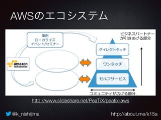 AWSのエコシステム 
http://www.slideshare.net/PeaTiX/peatix-aws 
@k_nishijima http://about.me/k15a 
 