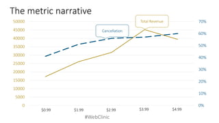 #WebClinic 
The metric narrative 
0% 
10% 
20% 
30% 
40% 
50% 
60% 
70% 
0 
5000 
10000 
15000 
20000 
25000 
30000 
35000 
40000 
45000 
50000 
1 
2 
3 
4 
5 
Cancellation 
Total Revenue 
$0.99 
$1.99 
$2.99 
$3.99 
$4.99  