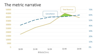 #WebClinic 
The metric narrative 
0% 
10% 
20% 
30% 
40% 
50% 
60% 
70% 
0 
5000 
10000 
15000 
20000 
25000 
30000 
35000 
40000 
45000 
50000 
1 
2 
3 
4 
5 
Cancellation 
Total Revenue 
$0.99 
$1.99 
$2.99 
$3.99 
$4.99  