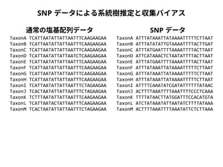 SNP データによる系統樹推定と収集バイアス 
通常の塩基配列データSNP データ 
TaxonA TCATTAATATTATTAATTTCAAGAAGAA 
TaxonB TCATTAATATTATTAATTTCAAGAAGAA 
TaxonC TCATTAATATTATTAATTTCAAGAAGAA 
TaxonD TCATTAATATTATTAATCTCAAGAAGAA 
TaxonE TCATTAATATTATTAATTTCAAGAAGAA 
TaxonF TCATTAATATTATTAATTTCAAGAAGAA 
TaxonG TCATTAATATTATTAATTTCAAGAAGAA 
TaxonH TCATTAATATTATTAATTTCAAGAAGAA 
TaxonI TCATTAATATTATTAATTTCTAGAAGAA 
TaxonJ TCACTAATATTATTAATTTCTAGAAGAA 
TaxonK TCTTTAATATTATTAATTTCAAGAAGAA 
TaxonL TCATTAATACTATTAATTTCAAGAAGAA 
TaxonM TCACTAATATTATTAATTTCTAGAAGAA 
TaxonA ATTTATAAATTATAAAATTTTTCTTAAT 
TaxonB ATTTATATATTGTAAAATTTTACTTGAT 
TaxonC ATTTATGAATTTTAAAATTTTACTTAAT 
TaxonD ATTCATAAACTCTAATATTTTACTTAAT 
TaxonE ATTTATGAATTTTAAAATTTTACTTAAT 
TaxonF ATTTATAAATTATAAAATTTTTCTTAAT 
TaxonG ATTTATAAATTATAAAATTTTTCTTAAT 
TaxonH ATTTATAAATTATAAAATTTTTCTTAAT 
TaxonI ATTTTCAAATATCGATATTTTTTATAAC 
TaxonJ ACTTTTAAATTTTAAATTTTCCCTCAAA 
TaxonK TTTTATAACTTATGGATTTCCACATGTA 
TaxonL ATCTATAAATATTAATATCTTTTATAAA 
TaxonM ACTTTTAAATTTTAAATATTCTCTTAAA 
 