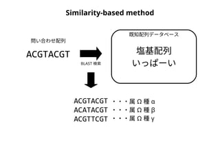 Similarity-based method 
問い合わせ配列 
ACGTACGT 
既知配列データベース 
塩基配列 
いっぱーい 
BLAST 検索 
ACGTACGT 
ACATACGT 
ACGTTCGT 
・・・属Ω 種α 
・・・属Ω 種β 
・・・属Ω 種γ 
 