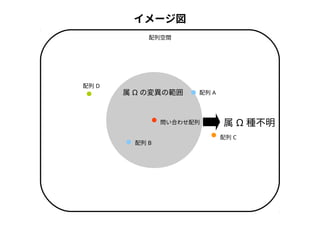 イメージ図 
属Ω 種不明 
配列B 
配列A 
問い合わせ配列 
配列C 
配列D 
配列空間 
属Ω の変異の範囲 
 