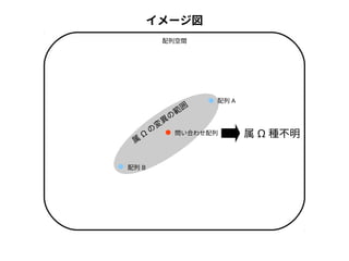 イメージ図 
属Ω 種不明 
配列空間 
属Ω の変異の範囲 
配列B 
配列A 
問い合わせ配列 
 