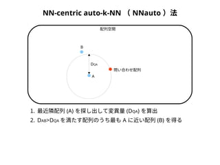NN-centric auto-k-NN （ NNauto ）法 
DQA 
A 
B 
配列空間 
問い合わせ配列 
1. 最近隣配列(A) を探し出して変異量(DQA) を算出 
2. DAB>DQAを満たす配列のうち最もA に近い配列(B) を得る 
 