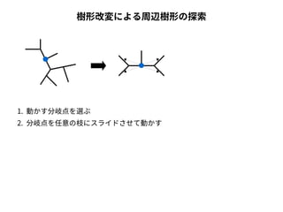 樹形改変による周辺樹形の探索 
1. 動かす分岐点を選ぶ 
2. 分岐点を任意の枝にスライドさせて動かす 
 