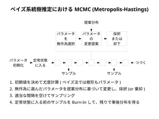 ベイズ系統樹推定におけるMCMC (Metropolis-Hastings) 
パラメータ 
を 
無作為選択 
提案分布 
パラメータ 
の 
変更提案 
採択 
または 
却下 
パラメータ 
初期化 
サンプルサンプル 
定常状態 
に入る 
つづく 
1. 初期値を決めて尤度計算( ベイズ法では樹形もパラメータ) 
2. 無作為に選んだパラメータを提案分布に基づいて変更し、採択(or 棄却) 
3. 適当な間隔を空けてサンプリング 
4. 定常状態に入る前のサンプルをBurn-In して、残りで事後分布を得る 
 