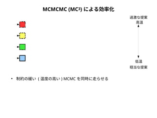MCMCMC (MC3) による効率化 
● 制約の緩い ( 温度の高い) MCMC を同時に走らせる 
過激な提案 
高温 
低温 
穏当な提案 
 