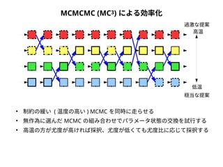 MCMCMC (MC3) による効率化 
● 制約の緩い ( 温度の高い) MCMC を同時に走らせる 
過激な提案 
高温 
低温 
穏当な提案 
● 無作為に選んだMCMC の組み合わせでパラメータ状態の交換を試行する 
● 高温の方が尤度が高ければ採択、尤度が低くても尤度比に応じて採択する 
 