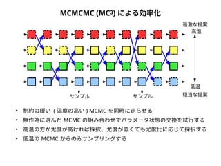 MCMCMC (MC3) による効率化 
サンプルサンプル 
● 制約の緩い ( 温度の高い) MCMC を同時に走らせる 
過激な提案 
高温 
● 無作為に選んだMCMC の組み合わせでパラメータ状態の交換を試行する 
● 高温の方が尤度が高ければ採択、尤度が低くても尤度比に応じて採択する 
● 低温のMCMC からのみサンプリングする 
低温 
穏当な提案 
 