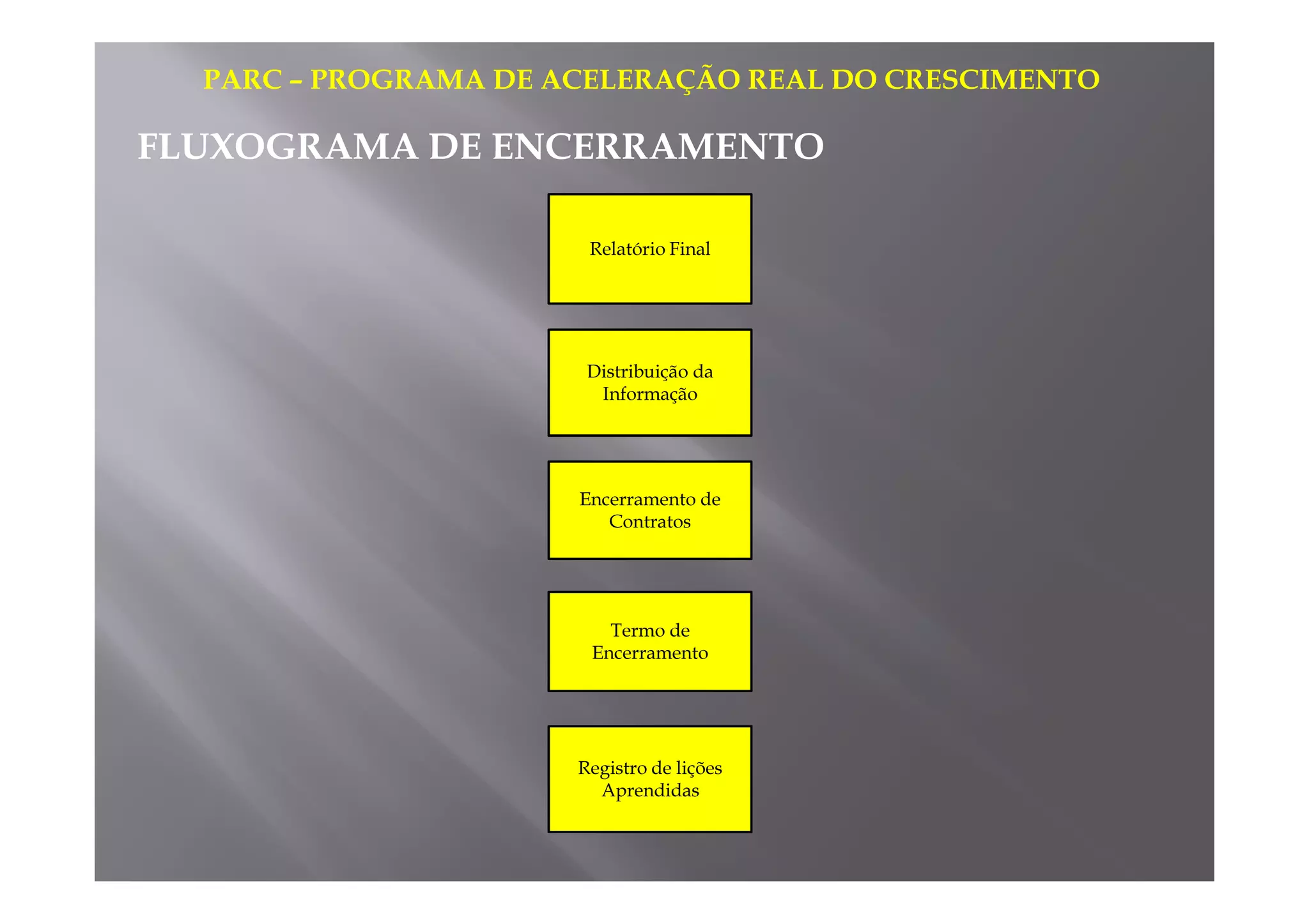 PARC – PROGRAMA DE ACELERAÇÃO REAL DO CRESCIMENTO 
FLUXOGRAMA DE ENCERRAMENTO 
Relatório Final 
Distribuição da 
Informação 
Encerramento de 
Contratos 
Termo de 
Encerramento 
Registro de lições 
Aprendidas 
