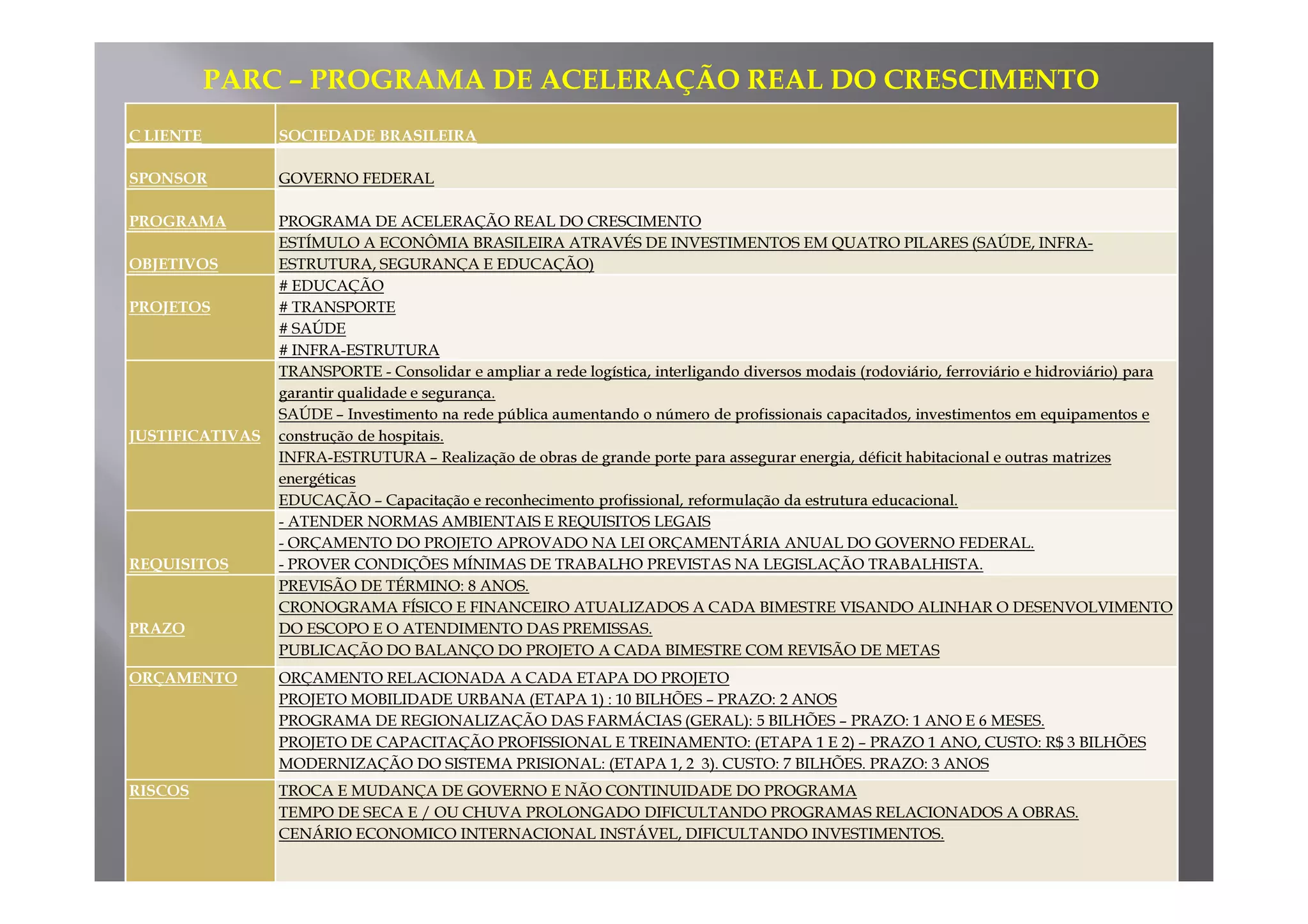 PARC – PROGRAMA DE ACELERAÇÃO REAL DO CRESCIMENTO 
C LIENTE SOCIEDADE BRASILEIRA 
SPONSOR GOVERNO FEDERAL 
PROGRAMA PROGRAMA DE ACELERAÇÃO REAL DO CRESCIMENTO 
OBJETIVOS 
ESTÍMULO A ECONÔMIA BRASILEIRA ATRAVÉS DE INVESTIMENTOS EM QUATRO PILARES (SAÚDE, INFRA-ESTRUTURA, 
SEGURANÇA E EDUCAÇÃO) 
PROJETOS 
# EDUCAÇÃO 
# TRANSPORTE 
# SAÚDE 
# INFRA-ESTRUTURA 
JUSTIFICATIVAS 
TRANSPORTE - Consolidar e ampliar a rede logística, interligando diversos modais (rodoviário, ferroviário e hidroviário) para 
garantir qualidade e segurança. 
SAÚDE – Investimento na rede pública aumentando o número de profissionais capacitados, investimentos em equipamentos e 
construção de hospitais. 
INFRA-ESTRUTURA – Realização de obras de grande porte para assegurar energia, déficit habitacional ee oouuttrraass mmaattrriizzeess 
energéticas 
EDUCAÇÃO – Capacitação e reconhecimento profissional, reformulação da estrutura educacional. 
REQUISITOS 
- ATENDER NORMAS AMBIENTAIS E REQUISITOS LEGAIS 
- ORÇAMENTO DO PROJETO APROVADO NA LEI ORÇAMENTÁRIA ANUAL DO GOVERNO FEDERAL. 
- PROVER CONDIÇÕES MÍNIMAS DE TRABALHO PREVISTAS NA LEGISLAÇÃO TRABALHISTA. 
PRAZO 
PREVISÃO DE TÉRMINO: 8 ANOS. 
CRONOGRAMA FÍSICO E FINANCEIRO ATUALIZADOS A CADA BIMESTRE VISANDO ALINHAR O DESENVOLVIMENTO 
DO ESCOPO E O ATENDIMENTO DAS PREMISSAS. 
PUBLICAÇÃO DO BALANÇO DO PROJETO A CADA BIMESTRE COM REVISÃO DE METAS 
ORÇAMENTO ORÇAMENTO RELACIONADA A CADA ETAPA DO PROJETO 
PROJETO MOBILIDADE URBANA (ETAPA 1) : 10 BILHÕES – PRAZO: 2 ANOS 
PROGRAMA DE REGIONALIZAÇÃO DAS FARMÁCIAS (GERAL): 5 BILHÕES – PRAZO: 1 ANO E 6 MESES. 
PROJETO DE CAPACITAÇÃO PROFISSIONAL E TREINAMENTO: (ETAPA 1 E 2) – PRAZO 1 ANO, CUSTO: R$ 3 BILHÕES 
MODERNIZAÇÃO DO SISTEMA PRISIONAL: (ETAPA 1, 2 3). CUSTO: 7 BILHÕES. PRAZO: 3 ANOS 
RISCOS TROCA E MUDANÇA DE GOVERNO E NÃO CONTINUIDADE DO PROGRAMA 
TEMPO DE SECA E / OU CHUVA PROLONGADO DIFICULTANDO PROGRAMAS RELACIONADOS A OBRAS. 
CENÁRIO ECONOMICO INTERNACIONAL INSTÁVEL, DIFICULTANDO INVESTIMENTOS. 
 