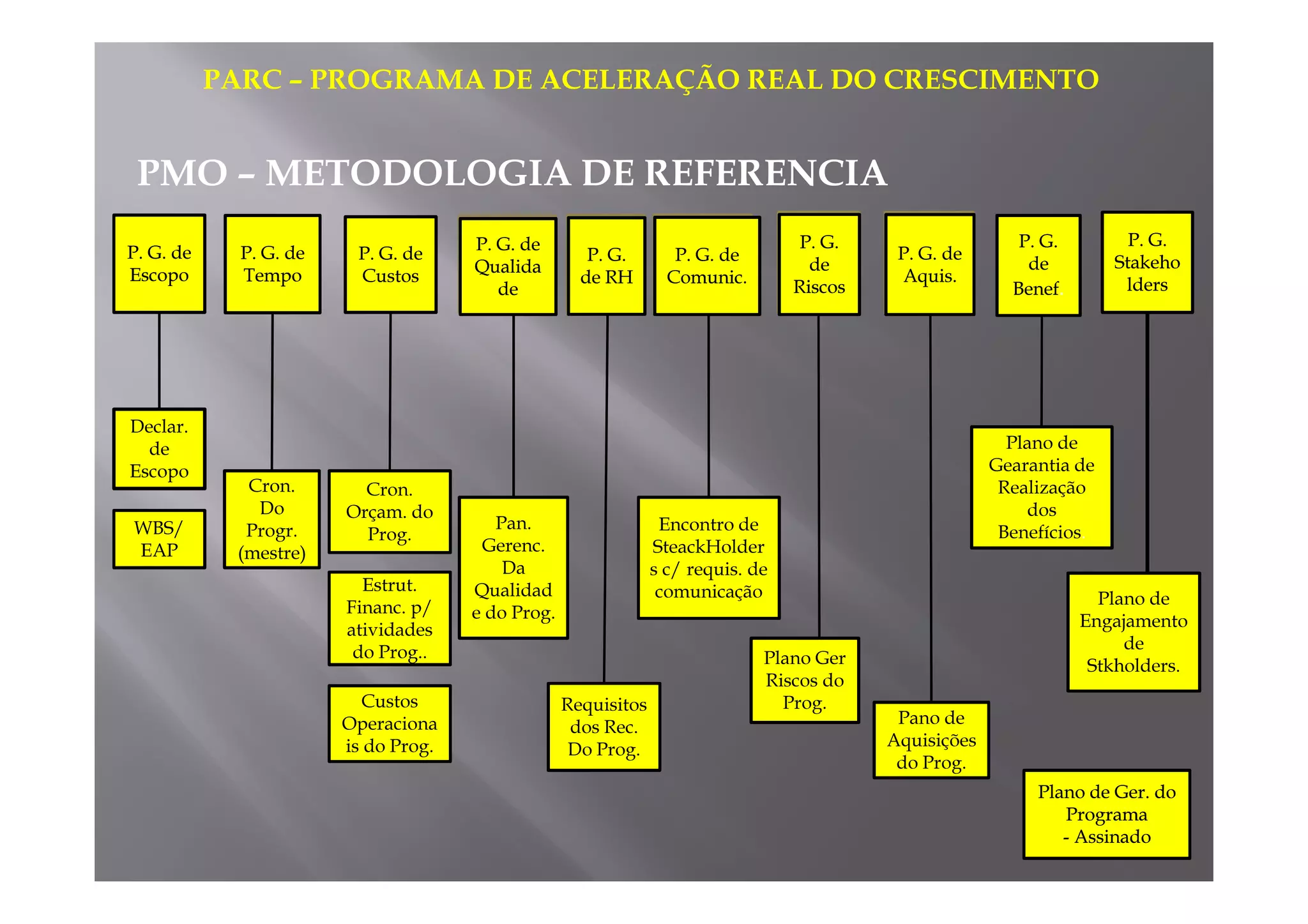PP.. GG.. ddee 
EEssccooppoo 
PARC – PROGRAMA DE ACELERAÇÃO REAL DO CRESCIMENTO 
PP.. GG.. ddee 
CCuussttooss 
PP.. GG.. ddee 
TTeemmppoo 
P. G. de 
Qualida 
de 
P. G. 
de RH 
P. G. de 
Comuni 
c. 
P. G. de 
Aquis. 
P. G. 
de 
Riscos 
PP.. GG.. 
ddee 
BBeenneeff. 
PP.. GG.. 
SSttaakkeehhoo 
llddeerrss 
Declar. 
de 
Escopo 
Plano de 
Gearantia de 
PMO – METODOLOGIA DE REFERENCIA 
PP.. GG.. ddee 
QQuuaalliiddaa 
ddee 
PP.. GG.. 
ddee RRHH 
PP.. GG.. ddee 
CCoommuunniicc.. 
PP.. GG.. ddee 
AAqquuiiss. 
PP.. GG.. 
ddee 
RRiissccooss 
WBS/ 
EAP 
Cron. 
Do 
Progr. 
(mestre) 
Cron. 
Orçam. do 
Prog. 
Estrut. 
Financ. p/ 
atividades 
do Prog.. 
Custos 
Operaciona 
is do Prog. 
Pan. 
Gerenc. 
Da 
Qualidad 
e do Prog. 
Requisitos 
dos Rec. 
Do Prog. 
Encontro de 
SteackHolder 
s c/ requis. de 
comunicação 
Plano Ger 
Riscos do 
Prog. 
Pano de 
Aquisições 
do Prog. 
Realização 
dos 
Benefícios. 
Plano de 
Engajamento 
de 
Stkholders. 
PPllaannoo ddee GGeerr.. ddoo 
PPrrooggrraammaa 
- AAssssiinnaaddoo 
 
