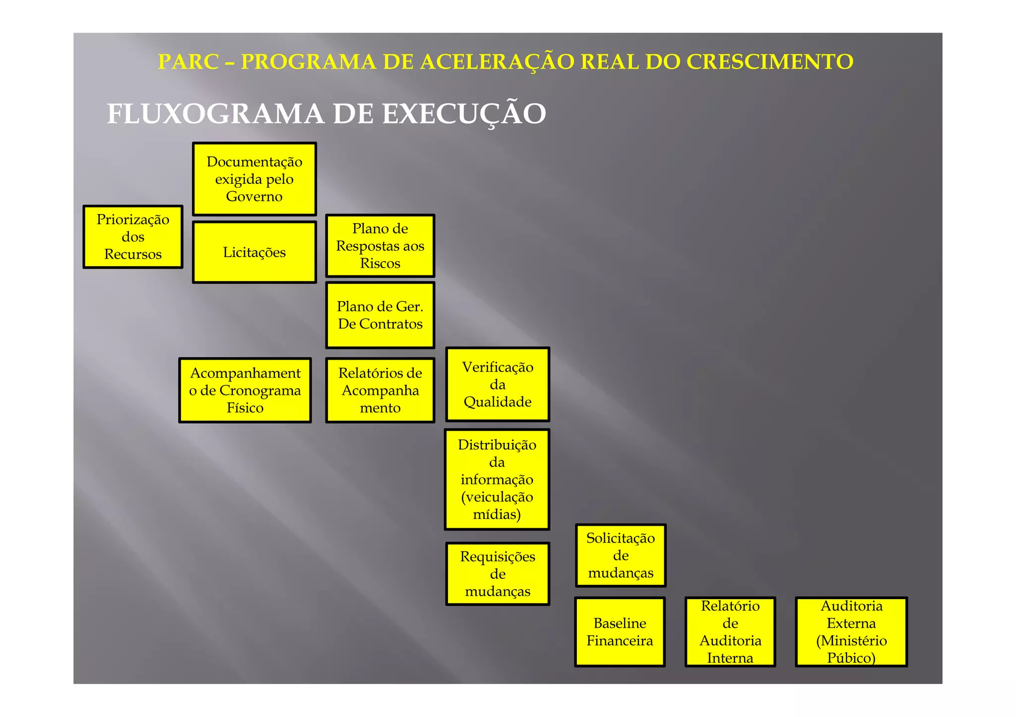PARC – PROGRAMA DE ACELERAÇÃO REAL DO CRESCIMENTO 
FLUXOGRAMA DE EXECUÇÃO 
Documentação 
exigida pelo 
Governo 
Priorização 
dos 
Recursos Licitações 
Plano de 
Respostas aos 
Riscos 
Plano de Ger. 
De Contratos 
Verificação 
da 
Qualidade 
Relatórios de 
Acompanha 
mento 
Acompanhament 
o de Cronograma 
Físico 
Distribuição 
da 
informação 
(veiculação 
mídias) 
Solicitação 
de 
mudanças 
Baseline 
Financeira 
Requisições 
de 
mudanças 
Relatório 
de 
Auditoria 
Interna 
Auditoria 
Externa 
(Ministério 
Púbico) 
 