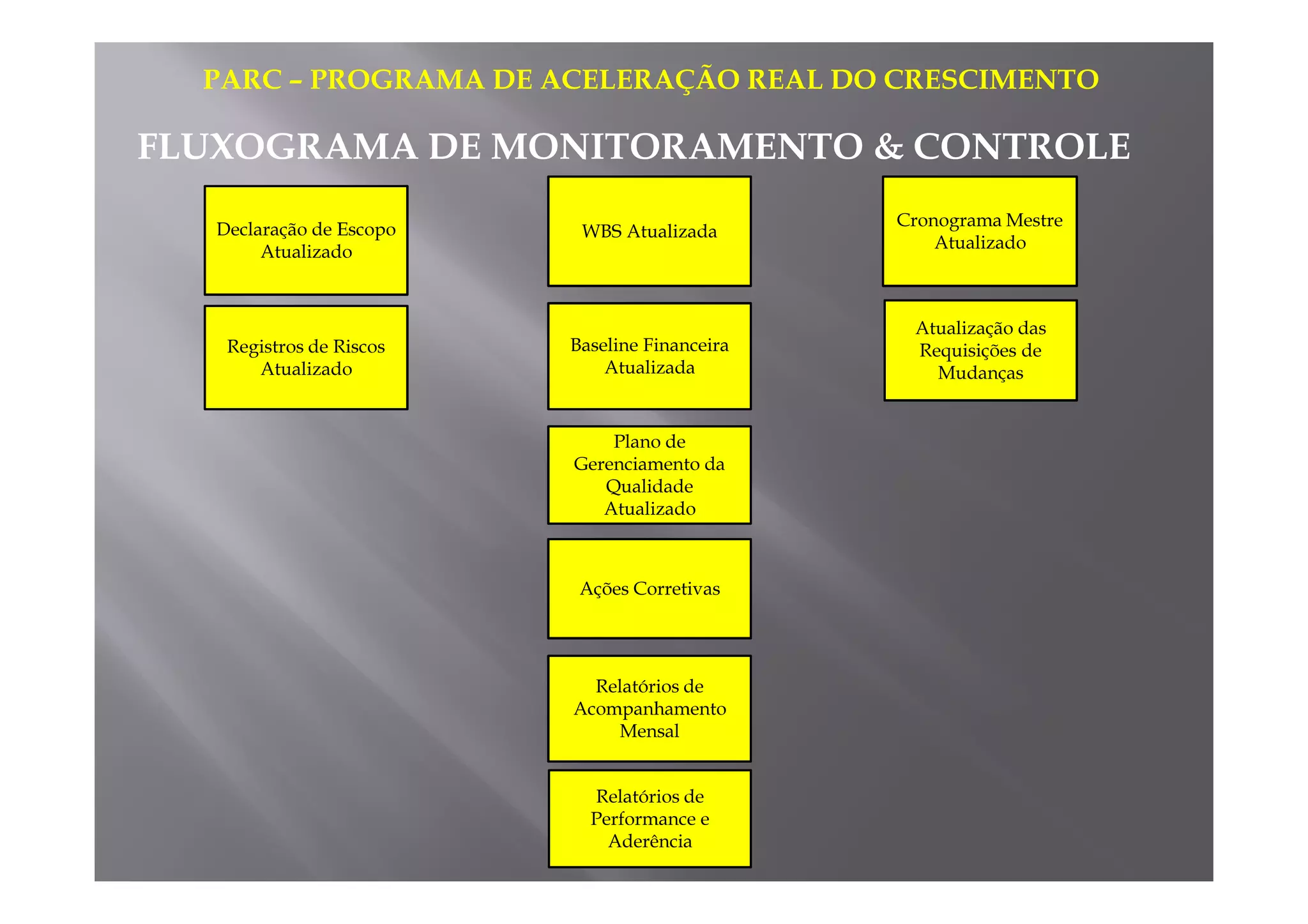 PARC – PROGRAMA DE ACELERAÇÃO REAL DO CRESCIMENTO 
FLUXOGRAMA DE MONITORAMENTO  CONTROLE 
Declaração de Escopo 
Atualizado 
WBS Atualizada 
Cronograma Mestre 
Atualizado 
Registros de Riscos 
Atualizado 
Baseline Financeira 
Atualizada 
Atualização das 
Requisições de 
Mudanças 
Plano de 
Gerenciamento da 
Qualidade 
Atualizado 
Ações Corretivas 
Relatórios de 
Acompanhamento 
Mensal 
Relatórios de 
Performance e 
Aderência 
 