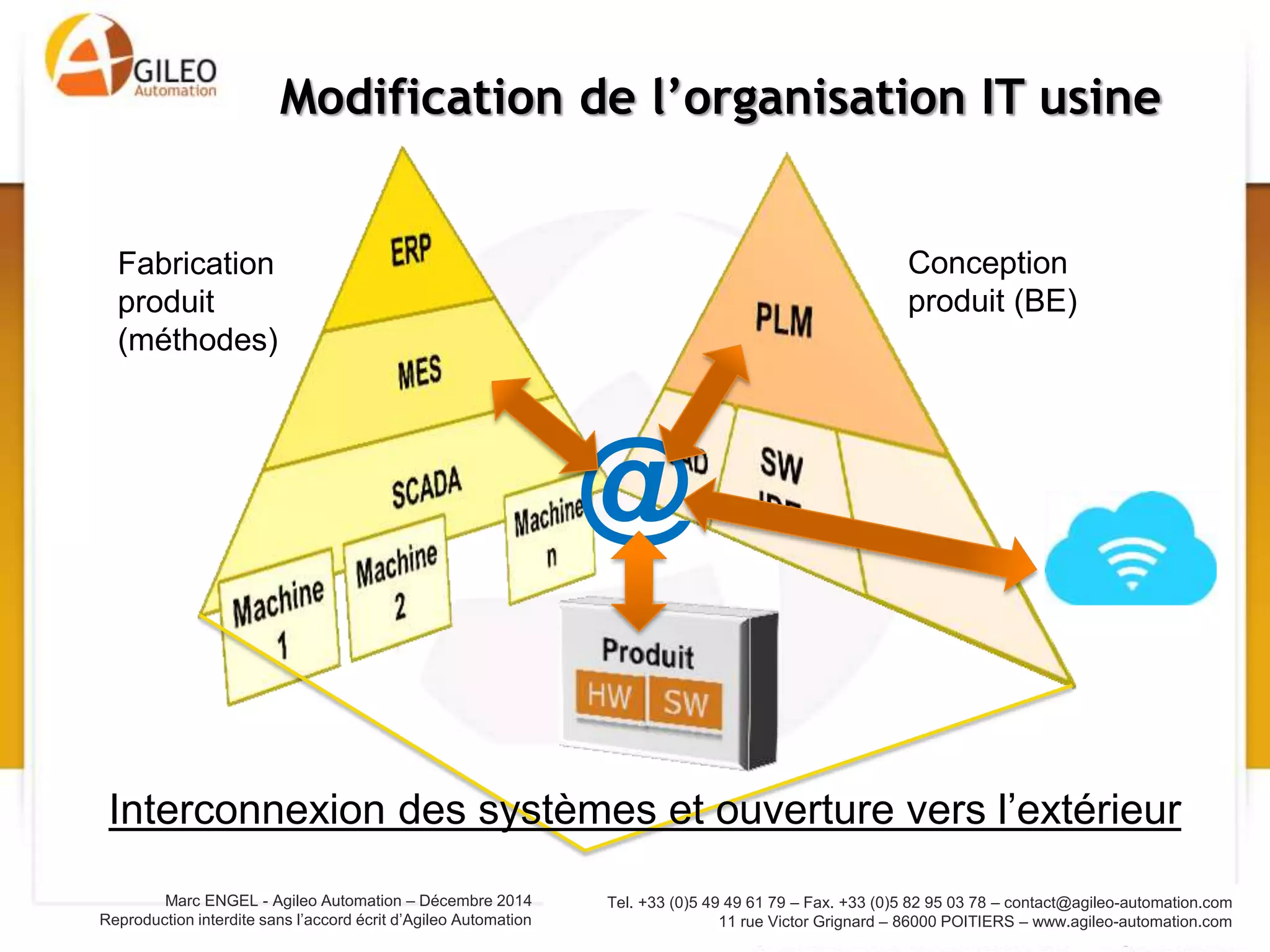 Tel. +33 (0)5 49 49 61 79 – Fax. +33 (0)5 82 95 03 78 – contact@agileo-automation.com
11 rue Victor Grignard – 86000 POITIERS – www.agileo-automation.com
Marc ENGEL - Agileo Automation – Juin 2015
Reproduction interdite sans l’accord écrit d’Agileo Automation
Modification de l’organisation IT usine
Conception
produit (BE)
Fabrication
produit
(méthodes)
@
Interconnexion des systèmes et ouverture vers l’extérieur
 