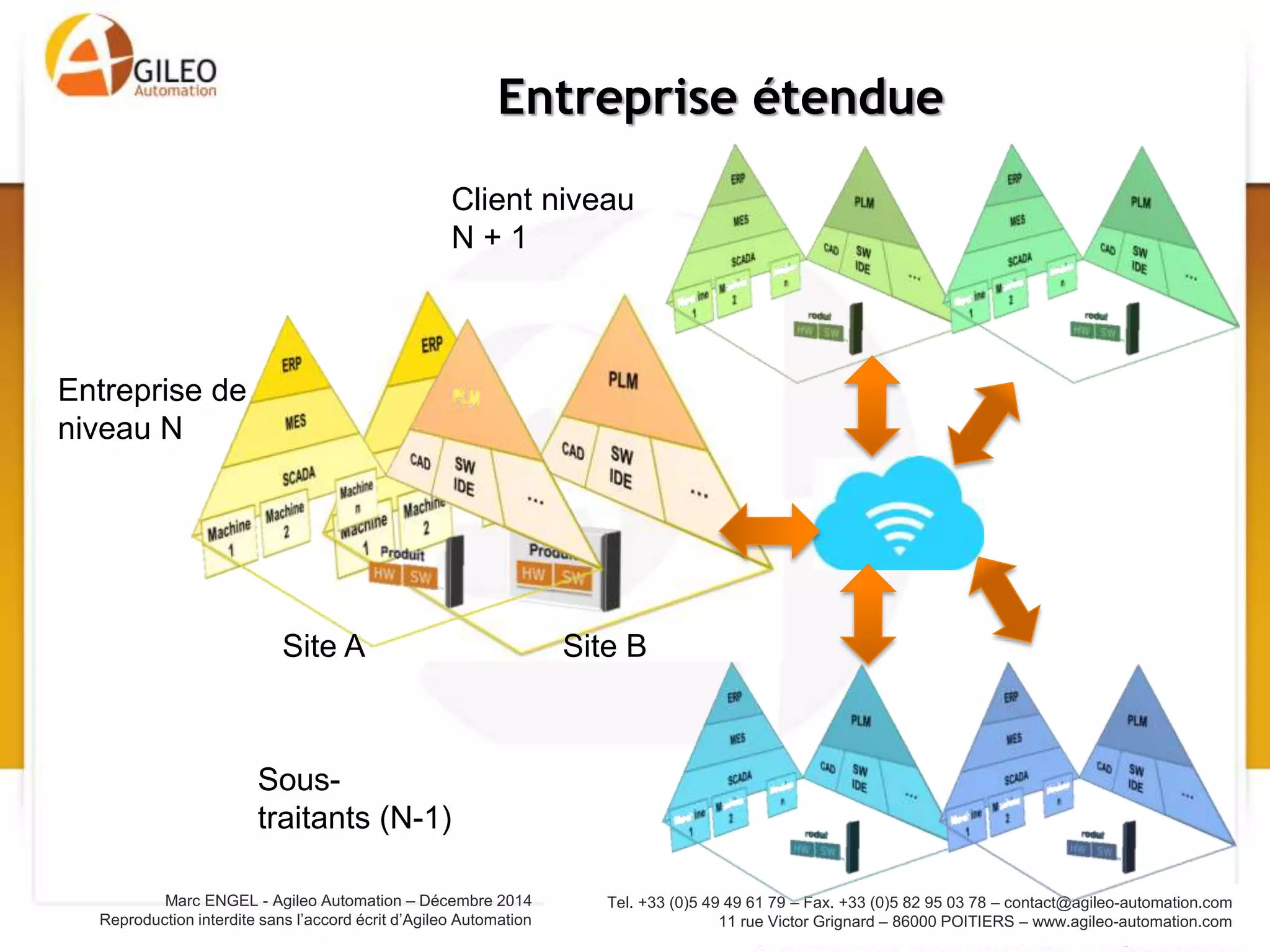 Tel. +33 (0)5 49 49 61 79 – Fax. +33 (0)5 82 95 03 78 – contact@agileo-automation.com
11 rue Victor Grignard – 86000 POITIERS – www.agileo-automation.com
Marc ENGEL - Agileo Automation – Juin 2015
Reproduction interdite sans l’accord écrit d’Agileo Automation
• Machines interconnectées:
– Moins de recopie et de perte de temps
– Meilleur synthèse de l’information
– Prise de décision facilité
• Reconfiguration et optimisation de la
production en fonction de différents
critères:
– Demandes client
– Imprévus: pannes, manque de matière
première
– Consommation d’énergie
Agilité et Anticipation
 