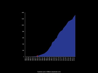 Facebook users in Millions (benphoster.com)
 