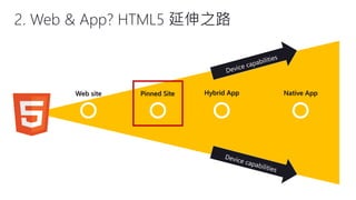 2. Web & App? HTML5 延伸之路 Web sitePinned SiteHybrid AppNative App  