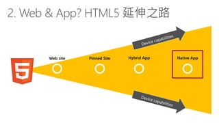 Web sitePinned SiteHybrid AppNative App  