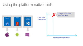 Xcode 
ADT 
Visual 
Studio 
+ 
+ 
- 
✗  