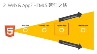 Web sitePinned SiteHybrid AppNative App  