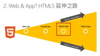 Web sitePinned SiteHybrid AppNative App  