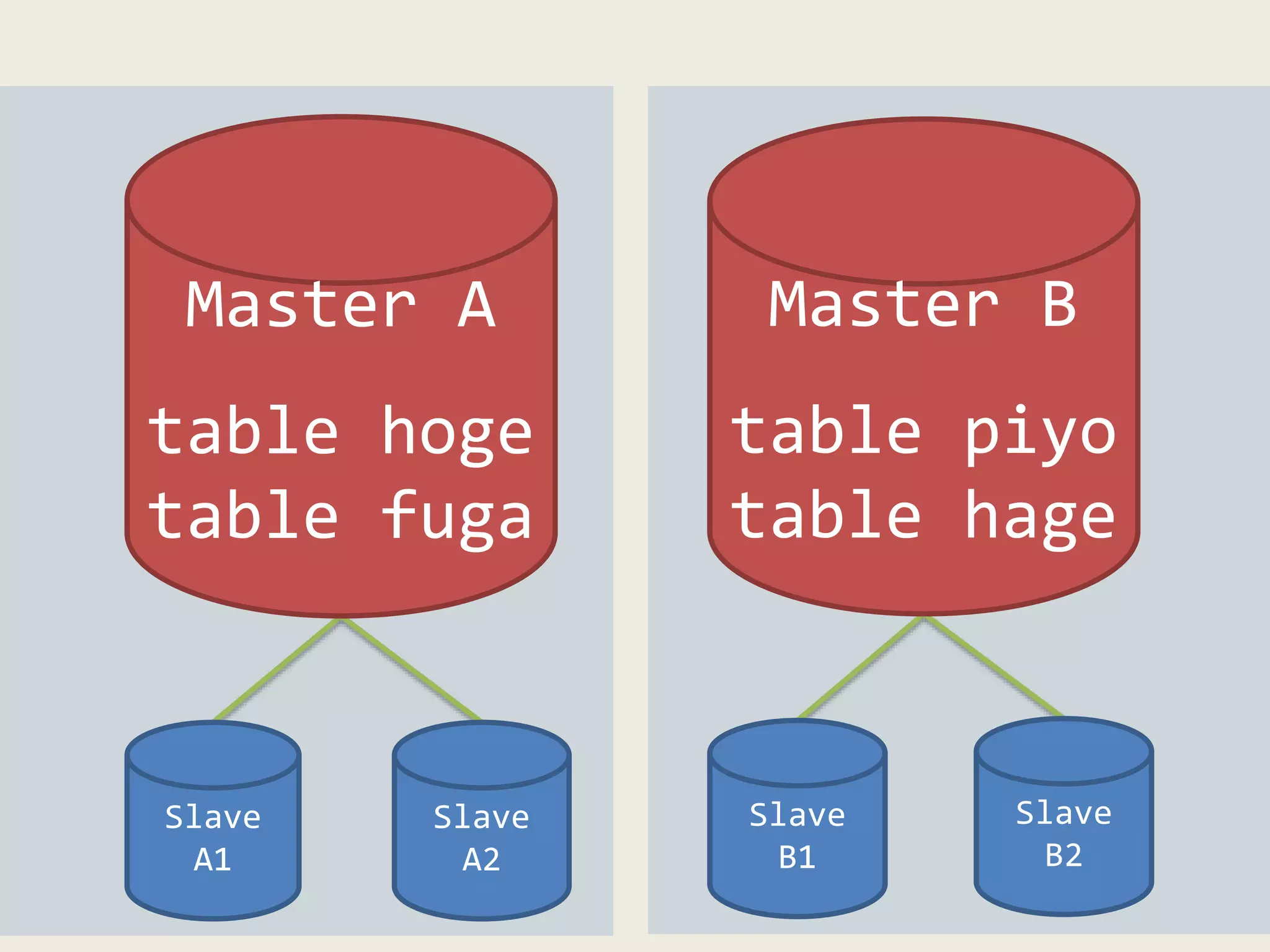 Master A
table hoge
table fuga
Slave
A1
Slave
A2
Slave
B1
Master B
table piyo
table hage
Slave
B2
 