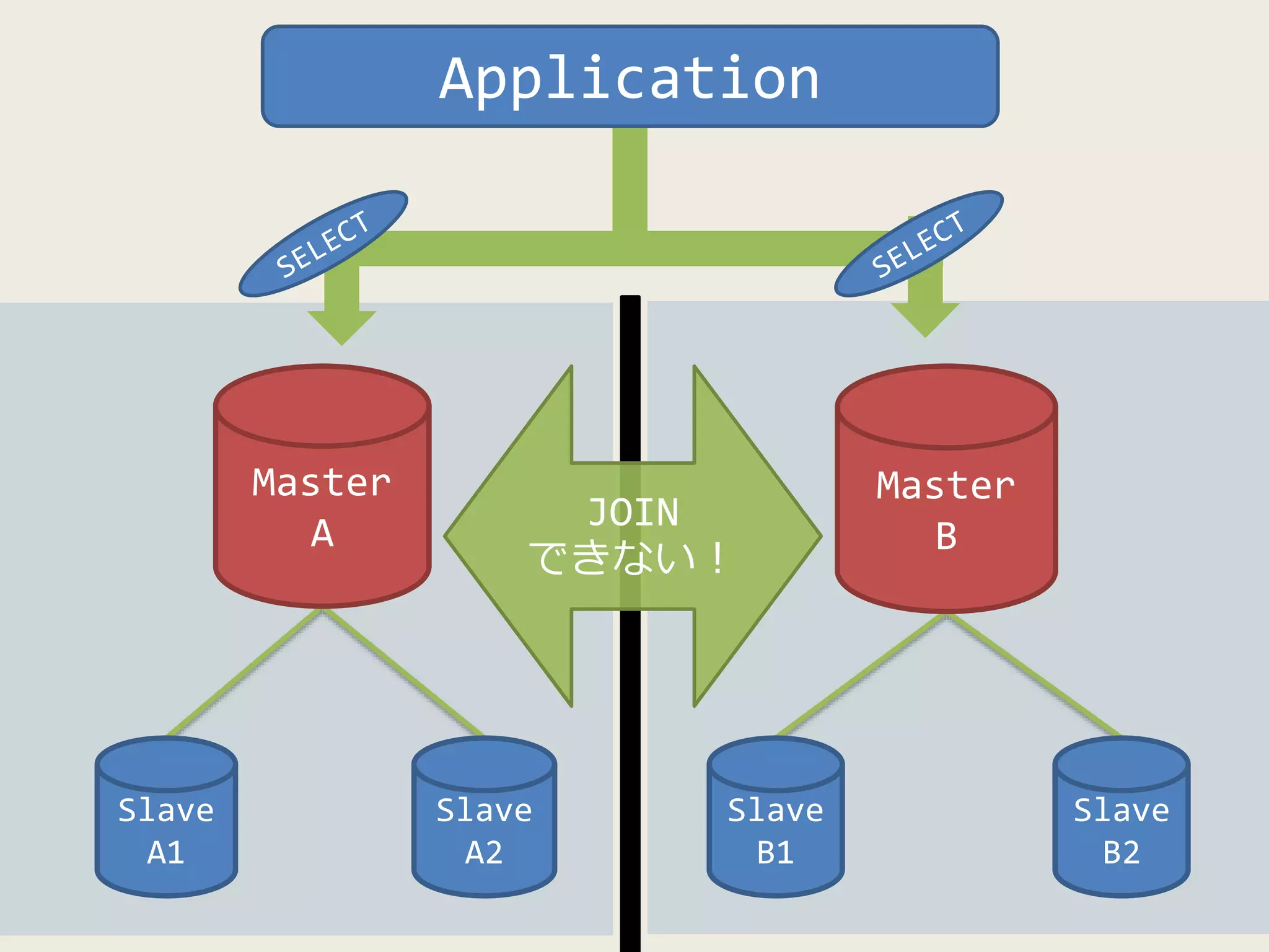 Master
A
Slave
A1
Slave
A2
Slave
B1
Master
B
Slave
B2
Application
JOIN
できない！
 
