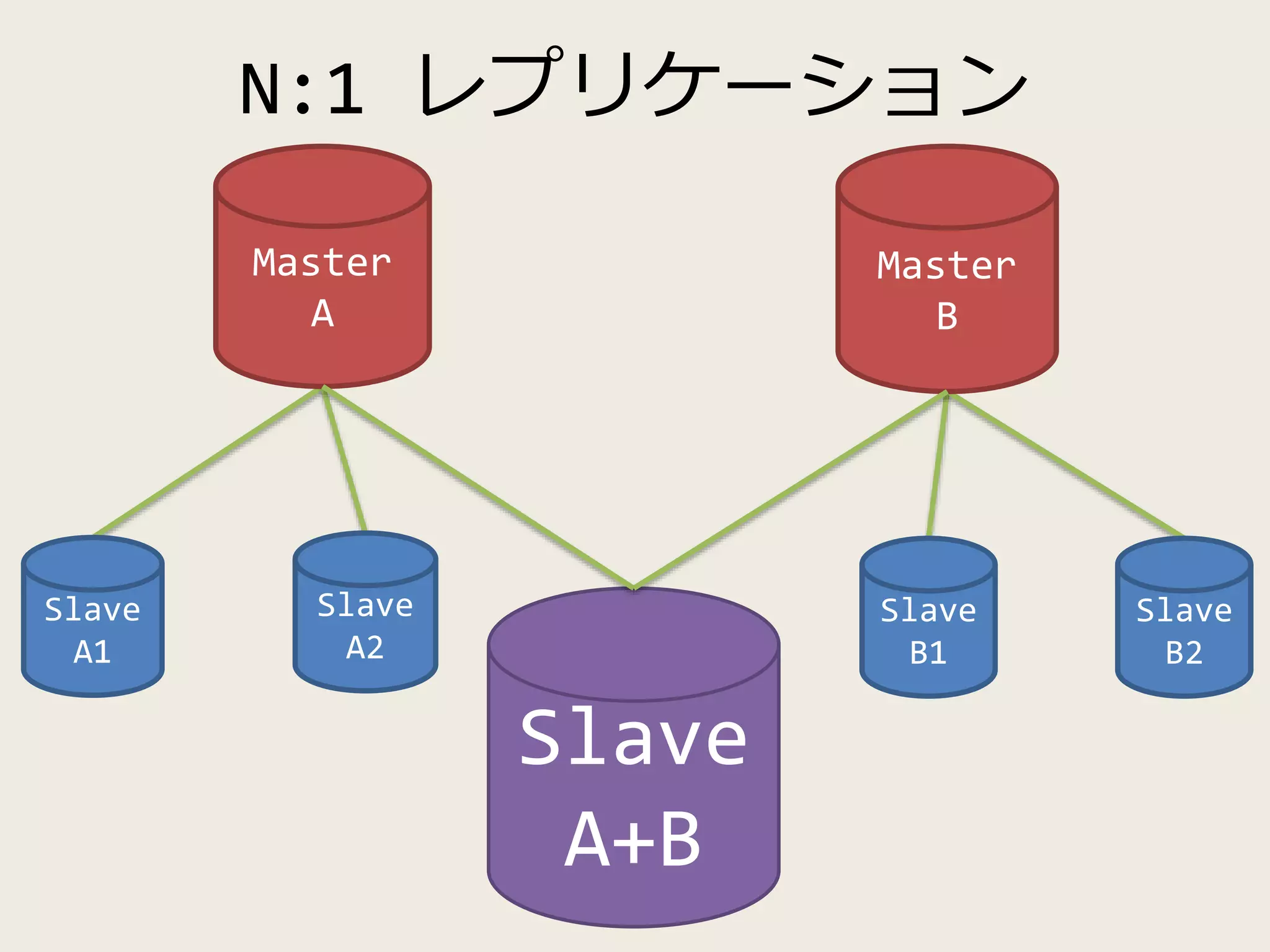 Master
A
Slave
A1
Slave
A2
Slave
B1
Master
B
Slave
B2
Slave
A+B
N:1 レプリケーション
 
