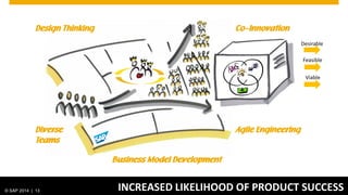 © SAP 2014 | 13 INCREASED LIKELIHOOD OF PRODUCT SUCCESS
Agile Engineering
Design Thinking Co-Innovation
Diverse
Teams
Business Model Development
Desirable
Feasible
Viable
 